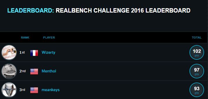 RealBench_Challenge_Overall Top3